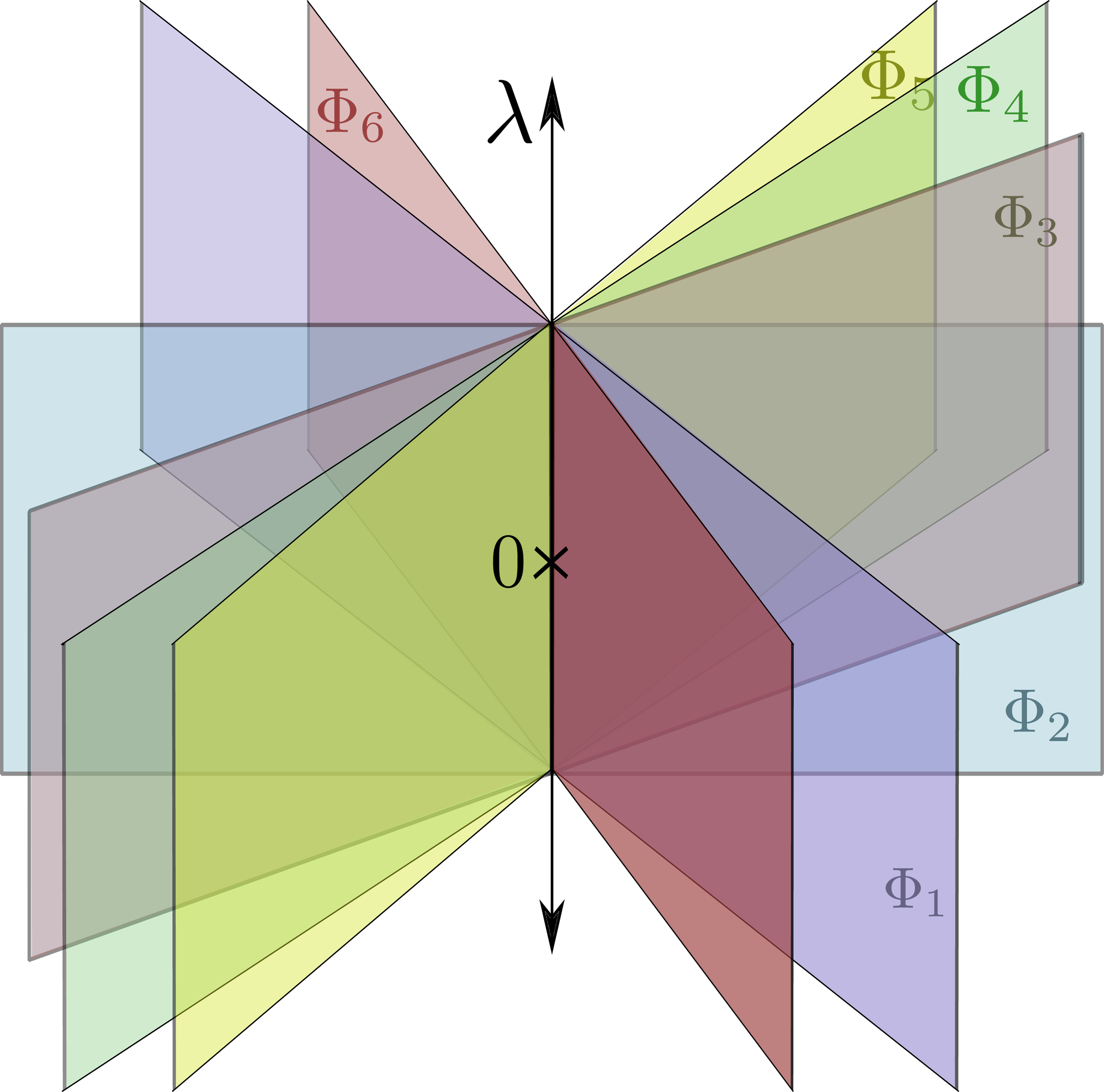 <span data-controller="mathjax">Sketch of the space of neural networks in 3D.
 The vertical axis corresponds to the constant neural network functions, each of which is a center.
The set of neural networks consists of many low-dimensional linear subspaces spanned by certain neural networks ( _1, , _6) in this sketch) and linear functions.
Between these low-dimensional subspaces, there is not always a straight-line connection by Corollary cor:NonConvexity and Theorem thm:noEpsConvexity.</span>